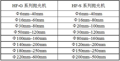 HF-GDP平面拋光機規格
